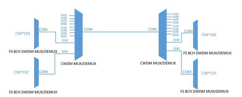 CWDM/DWDM波分復(fù)用設(shè)備的混合傳輸