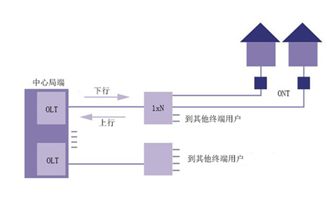 PON網(wǎng)絡(luò)