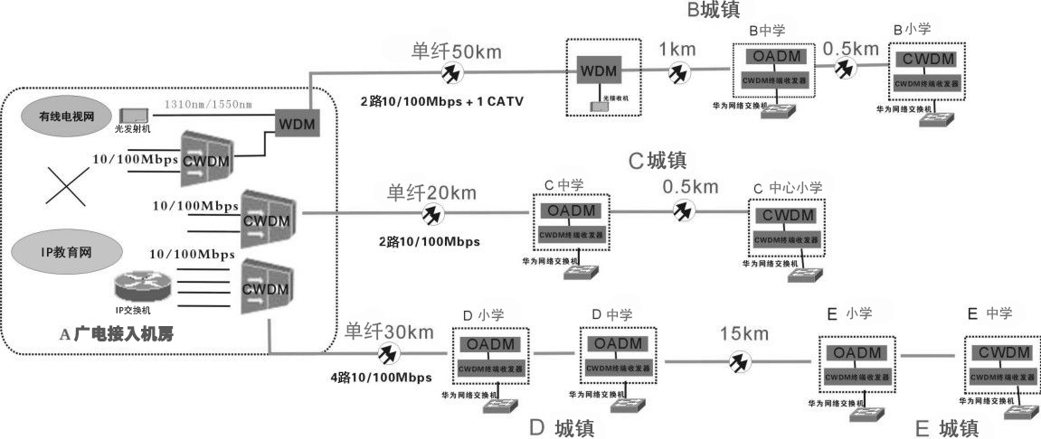 CWDM光模塊案例的結(jié)構(gòu)圖