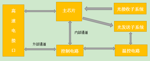 XFP功能結(jié)構(gòu)框圖