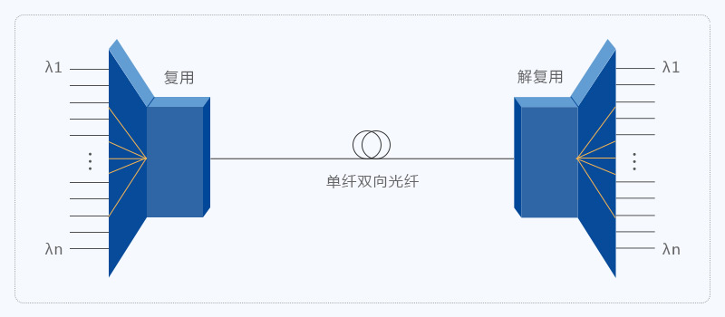 單纖雙向光纖傳輸