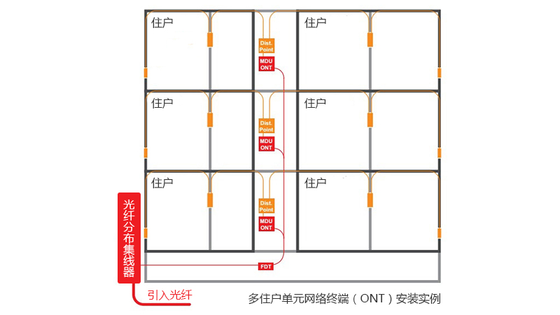 多住戶單元光網(wǎng)絡(luò)終端(ONT)