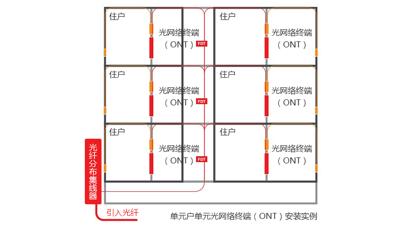 單住戶單元光網(wǎng)絡(luò)終端(ONT)