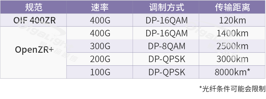 圖:400G DWDM速率和距離
