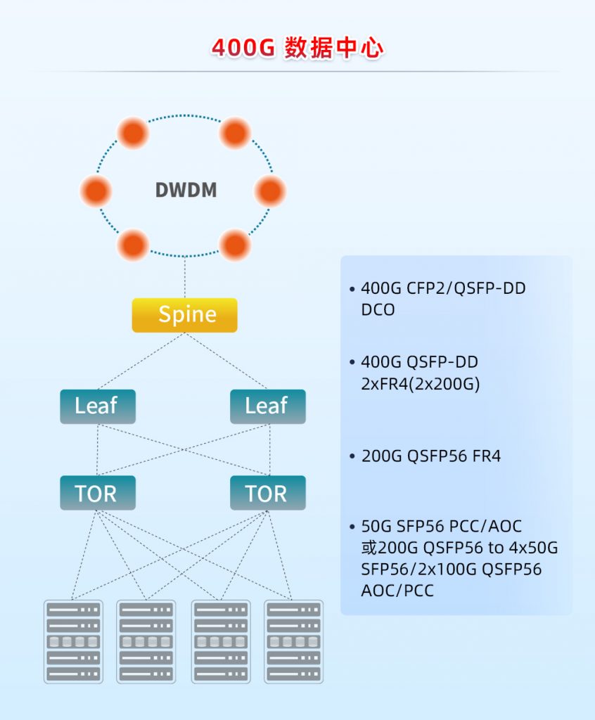 易飛揚(yáng)400G QSFP-DD 2×FR4光模塊為400G數(shù)據(jù)中心提供了新選項(xiàng)插圖 易飛揚(yáng)400G QSFP-DD 2×FR4光模塊為400G數(shù)據(jù)中心提供了新選項(xiàng)插圖