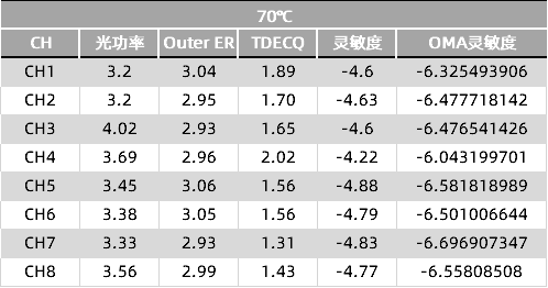 易飛揚(yáng)多年專(zhuān)攻8路光學(xué)技術(shù), 見(jiàn)微顯著于800G SR8/DR8光模塊高溫性能和通道一致性插圖1